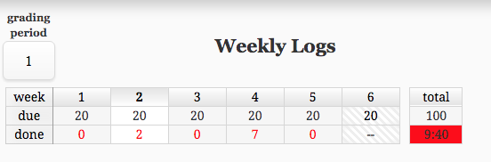 Example of Practice Log: weekly time summaries.